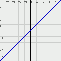 line graph of one dataset of 3 points