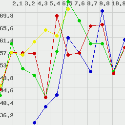 graph of four data sets, dull