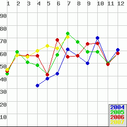 graph of four data sets, sharp