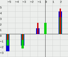 nested bar chart of 3 datasets